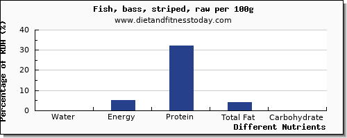 chart to show highest water in sea bass per 100g